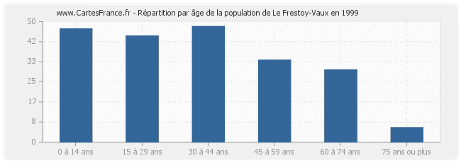 Répartition par âge de la population de Le Frestoy-Vaux en 1999